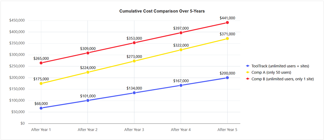 Chart comparing ToolTrack MES cumulative cost vs. traditional MES vendors over time